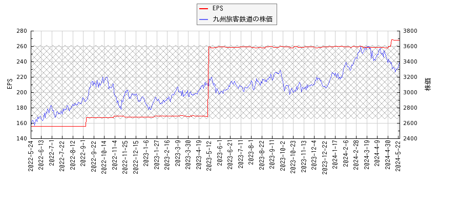 九州旅客鉄道とEPSの比較チャート