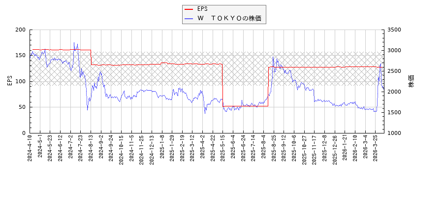 Ｗ　ＴＯＫＹＯとEPSの比較チャート