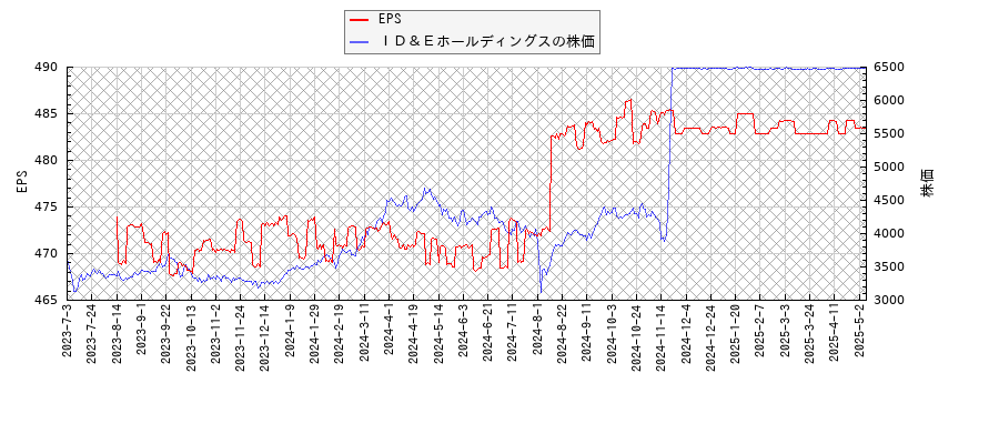 ＩＤ＆ＥホールディングスとEPSの比較チャート