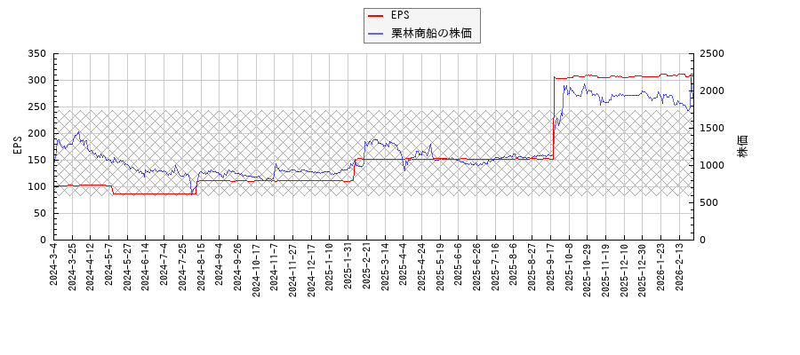 栗林商船とEPSの比較チャート