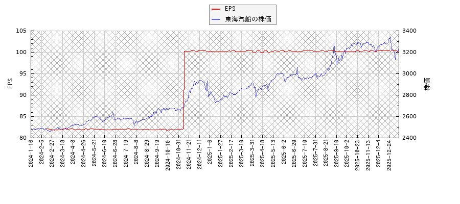 東海汽船とEPSの比較チャート
