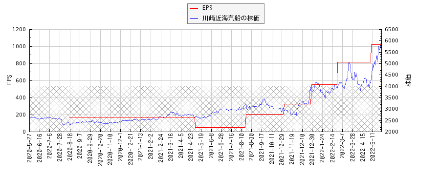 川崎近海汽船とEPSの比較チャート