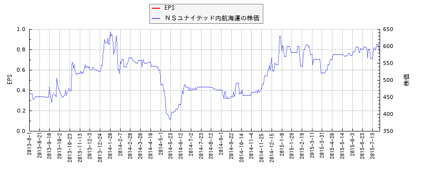 ＮＳユナイテッド内航海運とEPSの比較チャート