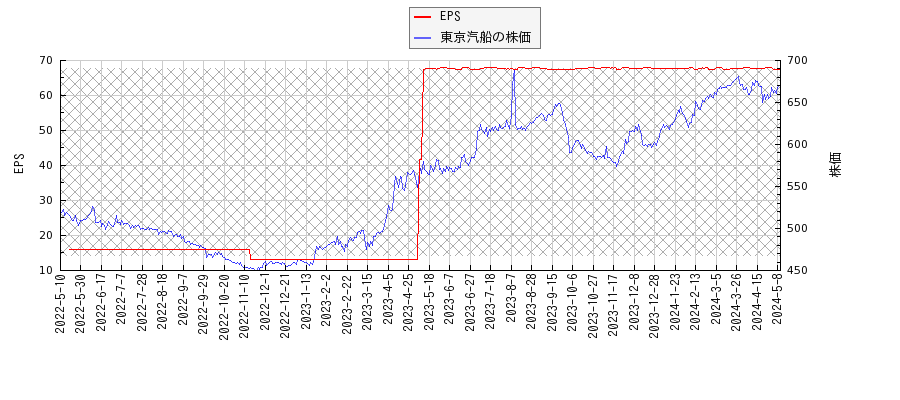 東京汽船とEPSの比較チャート