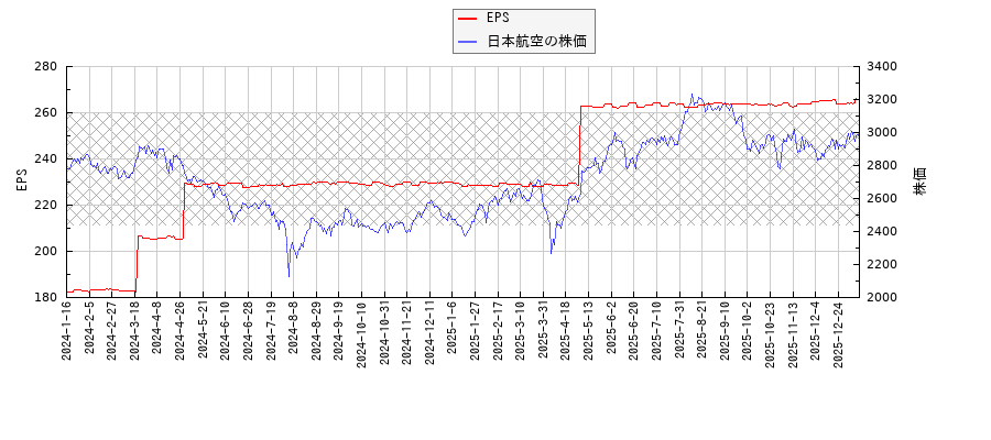 日本航空とEPSの比較チャート