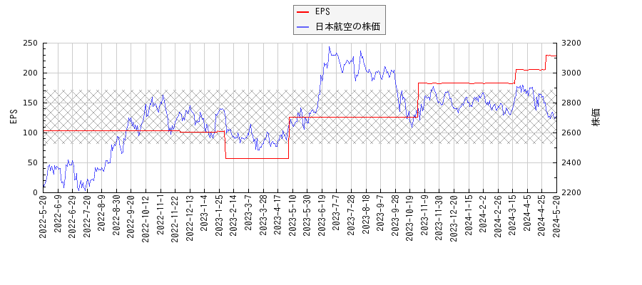 日本航空とEPSの比較チャート