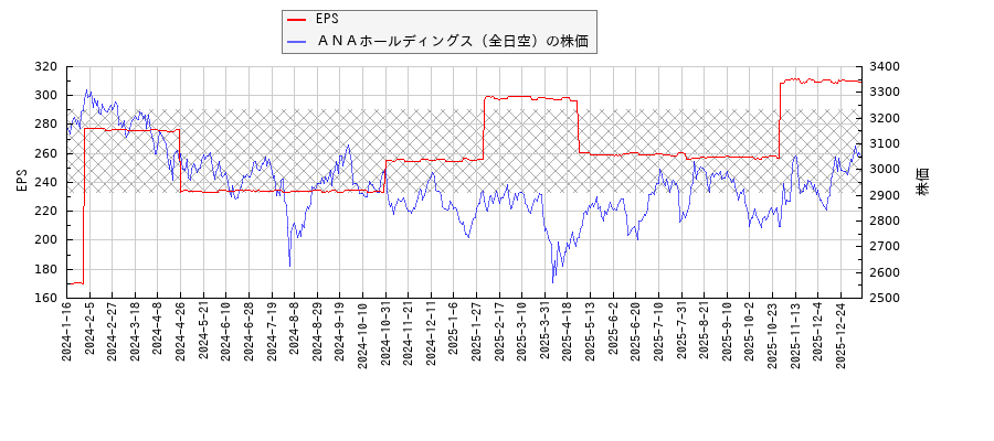 ＡＮＡホールディングス（全日空）とEPSの比較チャート