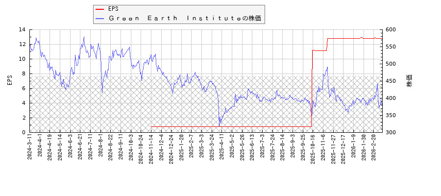 Ｇｒｅｅｎ　Ｅａｒｔｈ　ＩｎｓｔｉｔｕｔｅとEPSの比較チャート