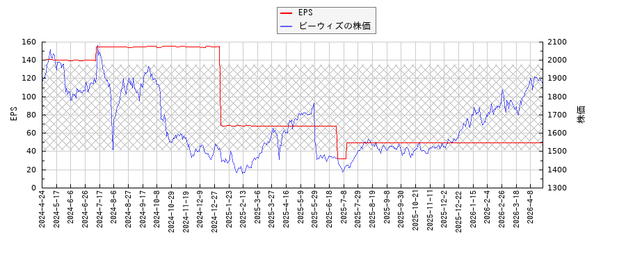 ビーウィズとEPSの比較チャート