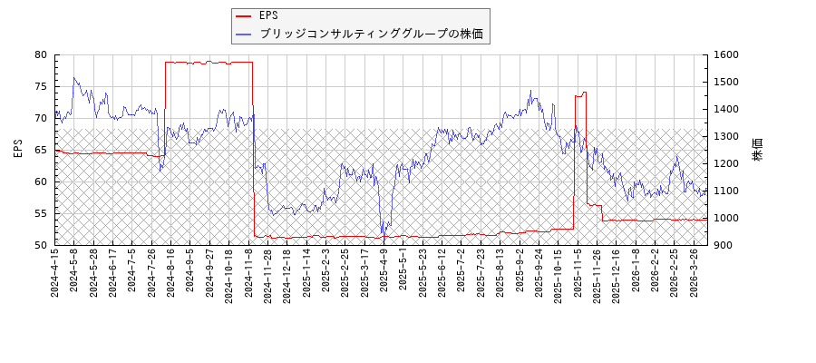 ブリッジコンサルティンググループとEPSの比較チャート