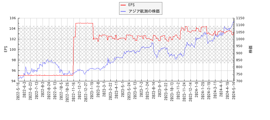 アジア航測とEPSの比較チャート