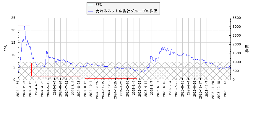 売れるネット広告社グループとEPSの比較チャート