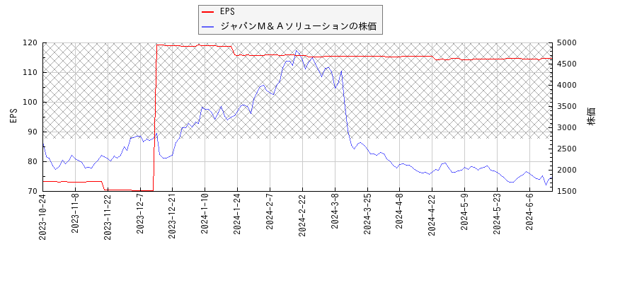 ジャパンＭ＆ＡソリューションとEPSの比較チャート