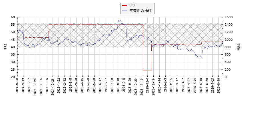 笑美面とEPSの比較チャート