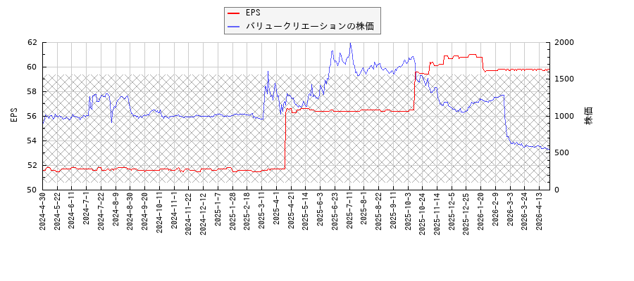 バリュークリエーションとEPSの比較チャート