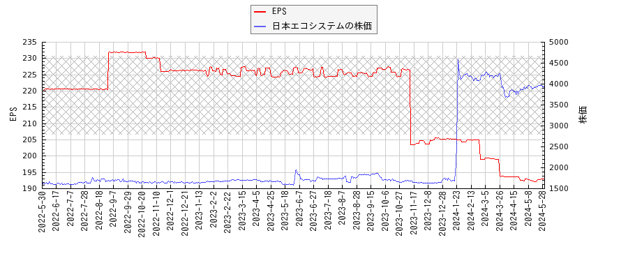日本エコシステムとEPSの比較チャート