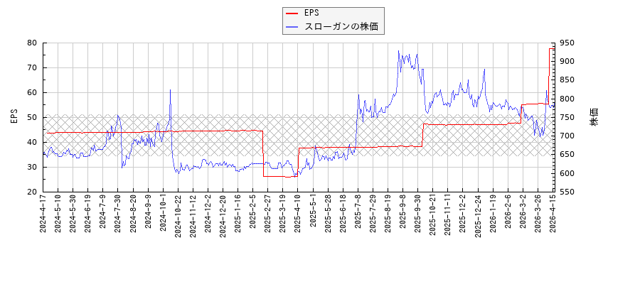 スローガンとEPSの比較チャート