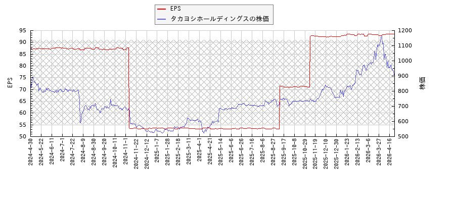 タカヨシホールディングスとEPSの比較チャート