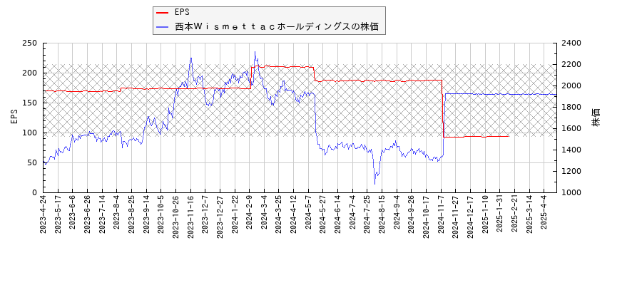西本ＷｉｓｍｅｔｔａｃホールディングスとEPSの比較チャート