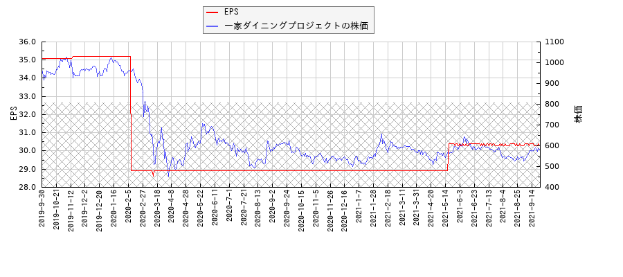 一家ダイニングプロジェクトとEPSの比較チャート