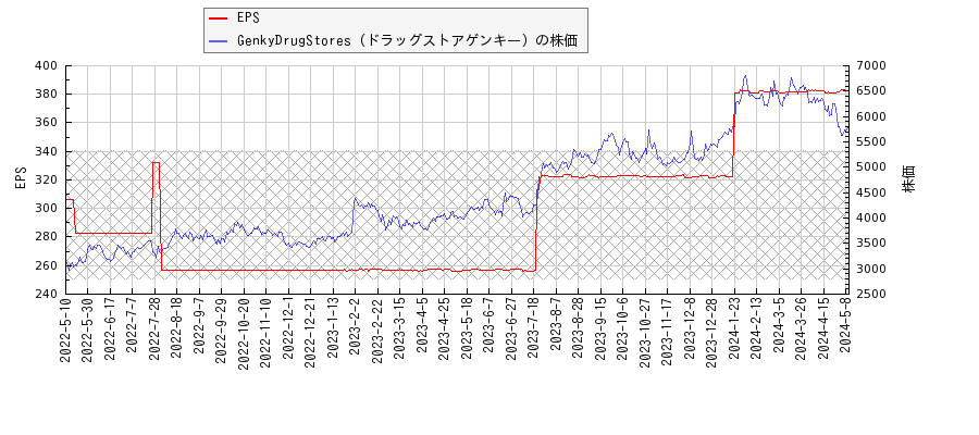 GenkyDrugStores（ドラッグストアゲンキ―）とEPSの比較チャート