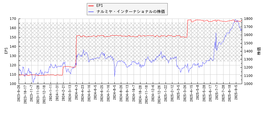 ナルミヤ・インターナショナルとEPSの比較チャート