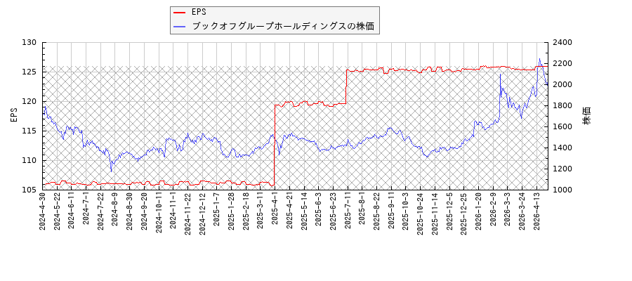ブックオフグループホールディングスとEPSの比較チャート