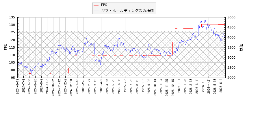 ギフトホールディングスとEPSの比較チャート