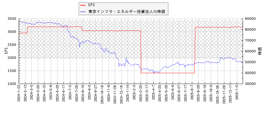 東京インフラ・エネルギー投資法人とEPSの比較チャート
