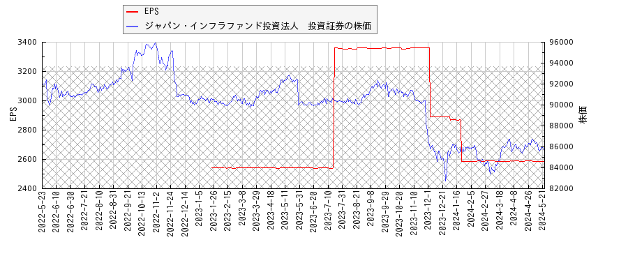 ジャパン・インフラファンド投資法人　投資証券とEPSの比較チャート