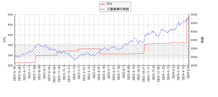 三菱倉庫とEPSの比較チャート