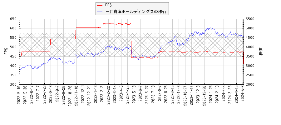 三井倉庫ホールディングスとEPSの比較チャート