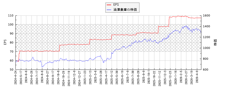 澁澤倉庫とEPSの比較チャート