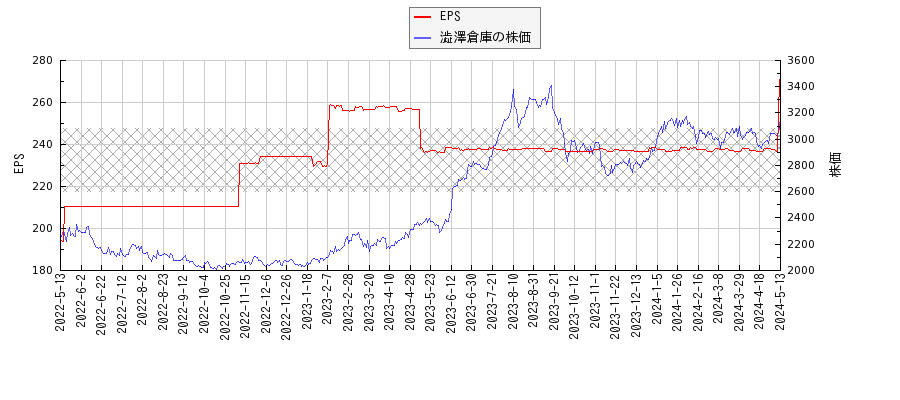 澁澤倉庫とEPSの比較チャート