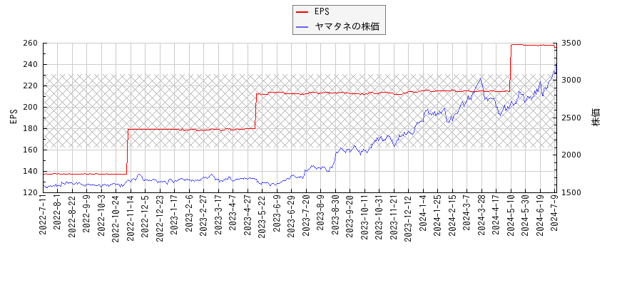 ヤマタネとEPSの比較チャート
