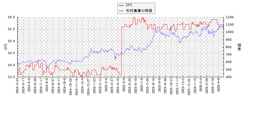 杉村倉庫とEPSの比較チャート