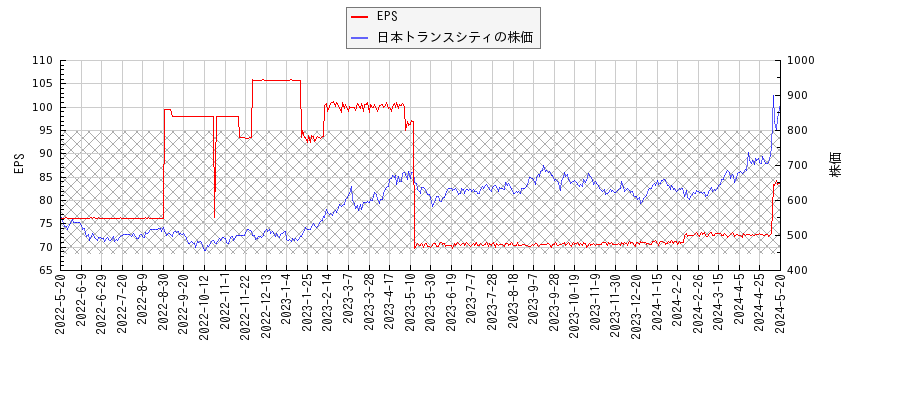 日本トランスシティとEPSの比較チャート
