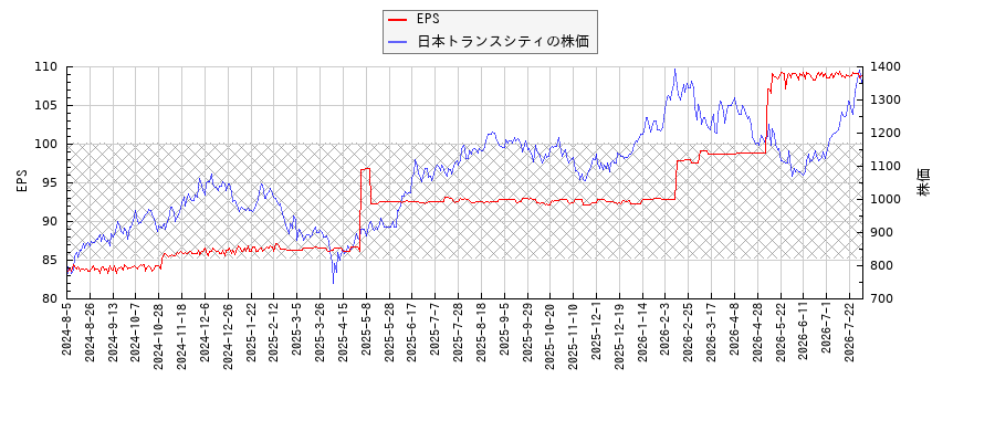 日本トランスシティとEPSの比較チャート