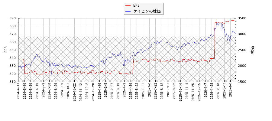 ケイヒンとEPSの比較チャート