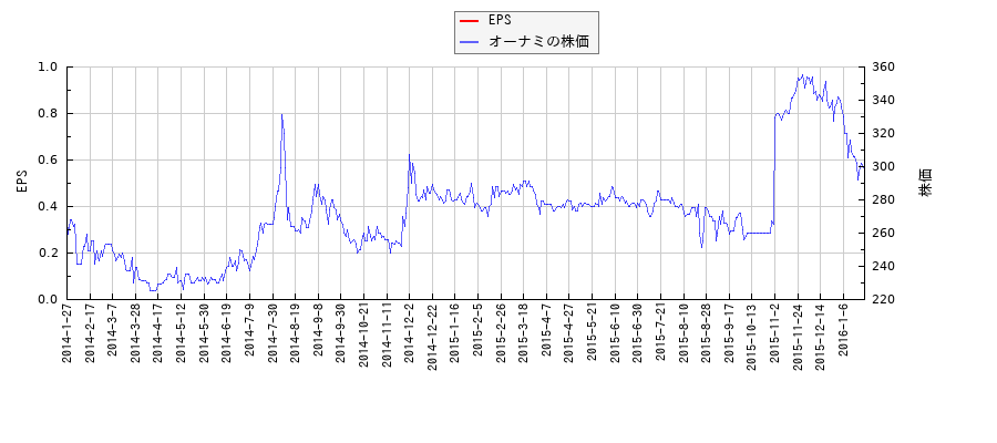 オーナミとEPSの比較チャート