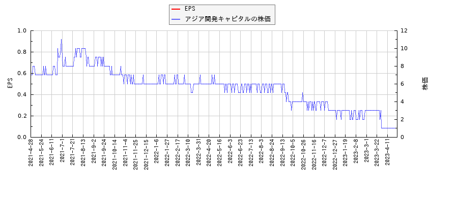 アジア開発キャピタルとEPSの比較チャート