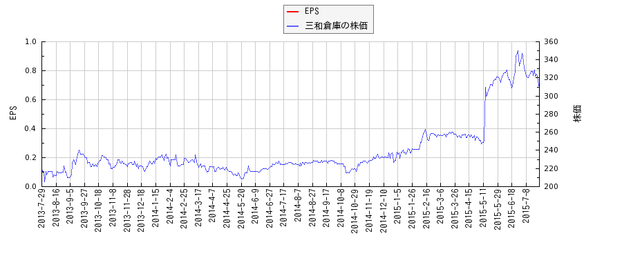 三和倉庫とEPSの比較チャート