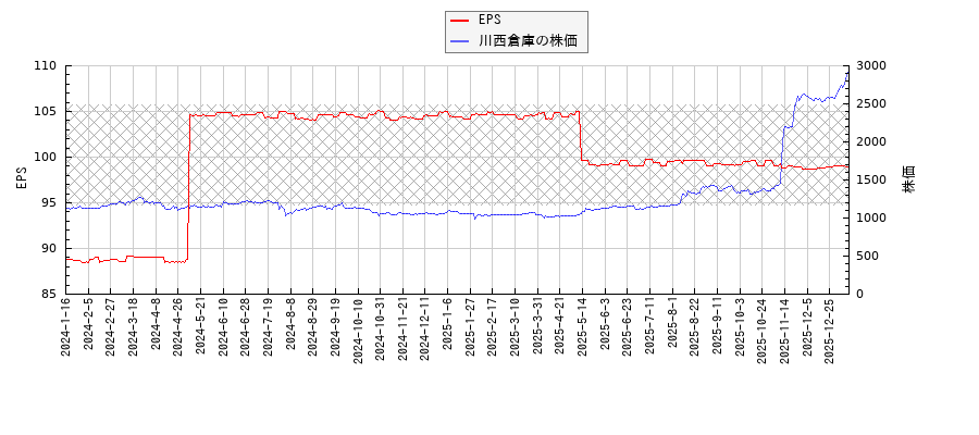 川西倉庫とEPSの比較チャート