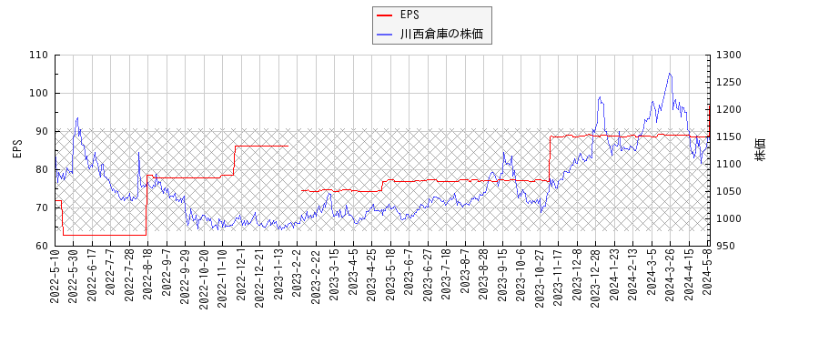 川西倉庫とEPSの比較チャート