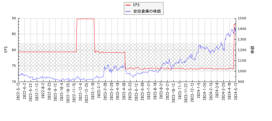 安田倉庫とEPSの比較チャート