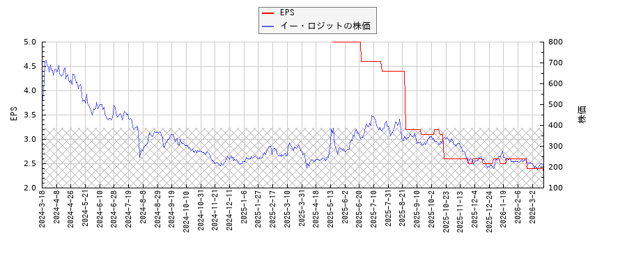 イー・ロジットとEPSの比較チャート