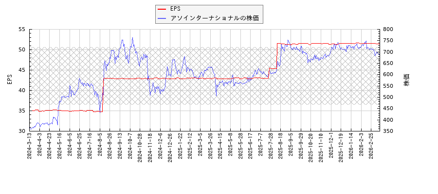 アソインターナショナルとEPSの比較チャート