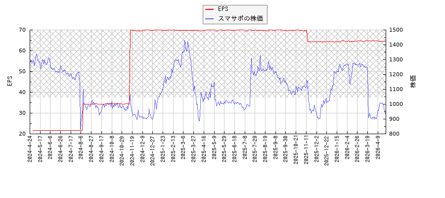 スマサポとEPSの比較チャート