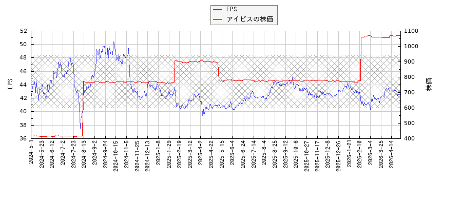 アイビスとEPSの比較チャート