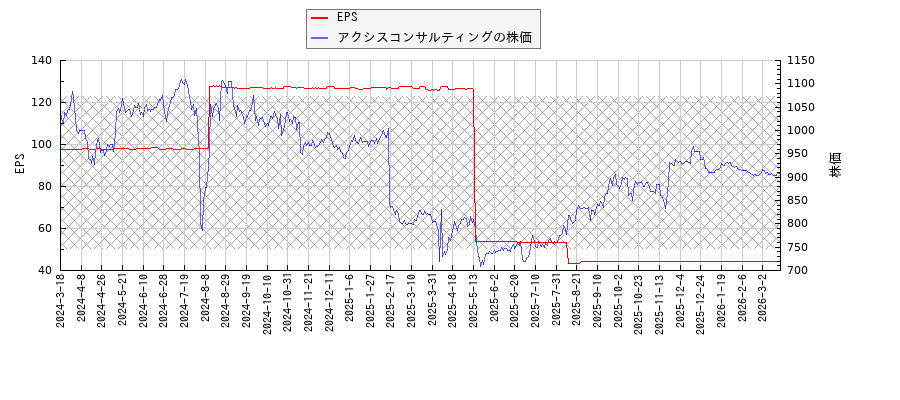 アクシスコンサルティングとEPSの比較チャート